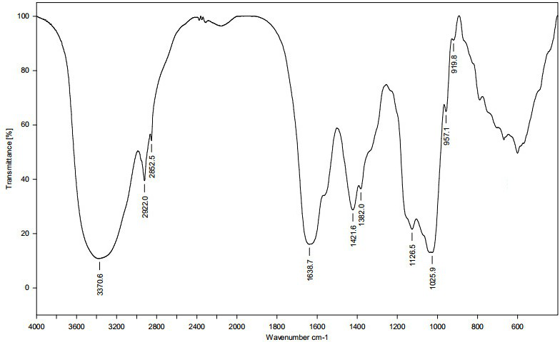 Polysaccharide nano composite material and preparation and application thereof