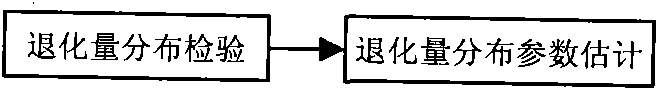 Method for predicting service life of product by accelerated degradation testing based on degenerate distribution non-stationary time series analysis