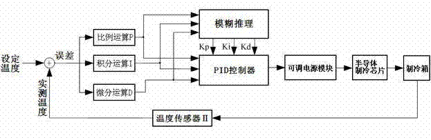 Small-size refrigerating and heating device for automobile