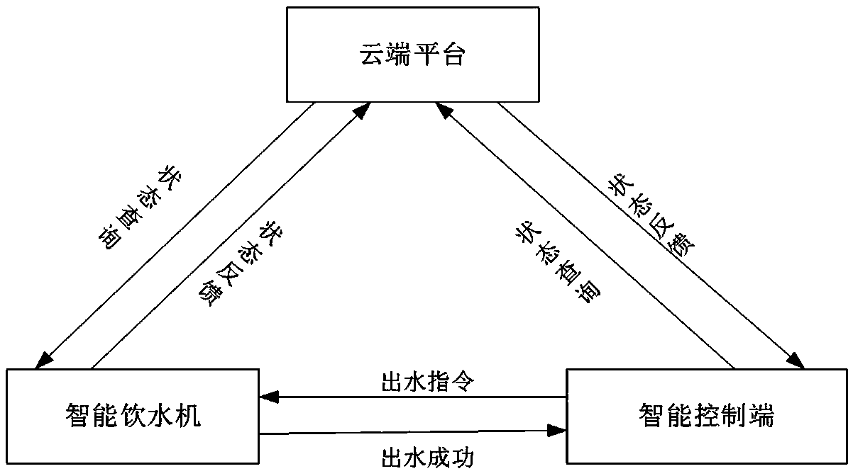 Intelligent drinking water system based on cloud platform and used for dormitory