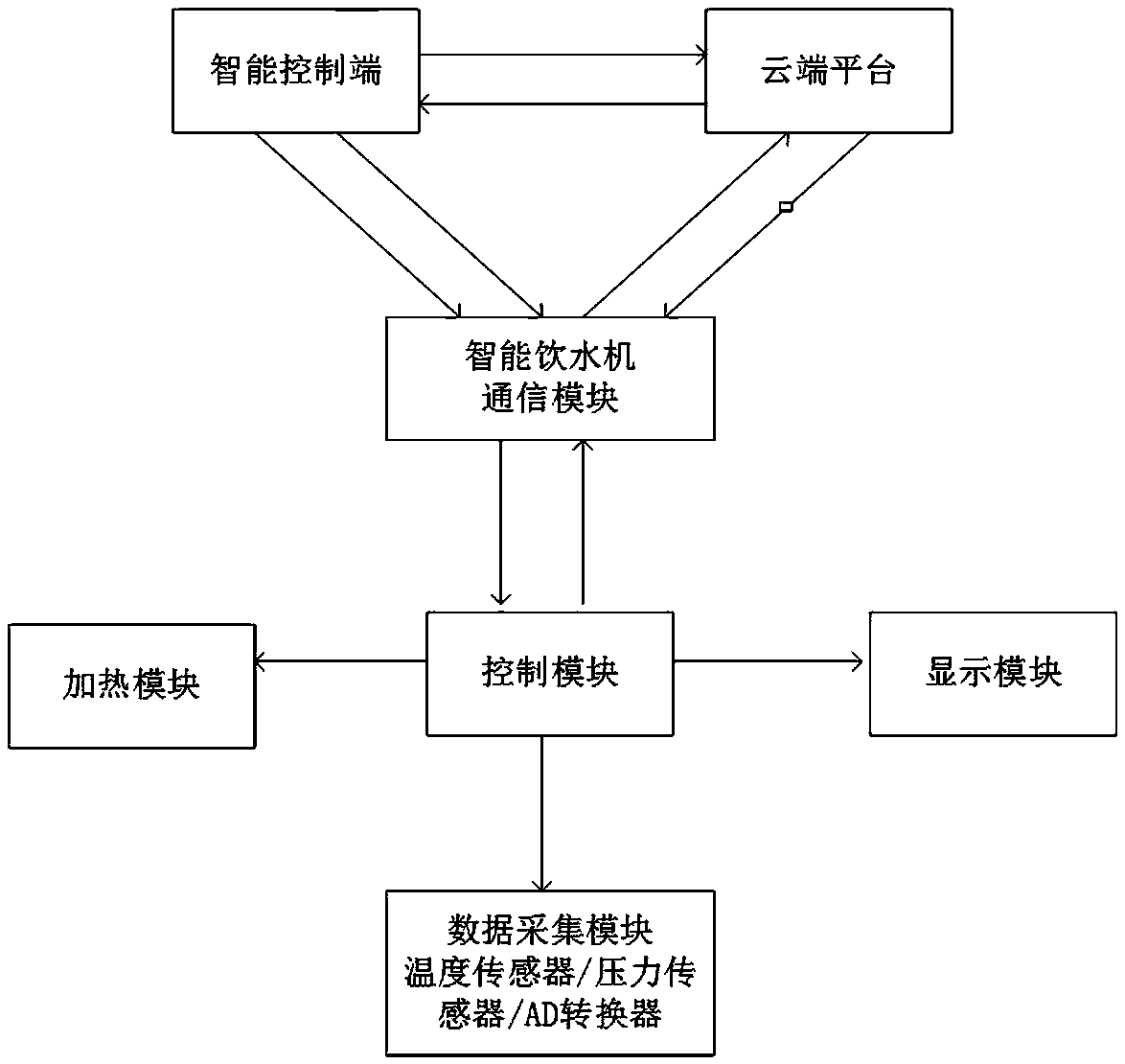 Intelligent drinking water system based on cloud platform and used for dormitory