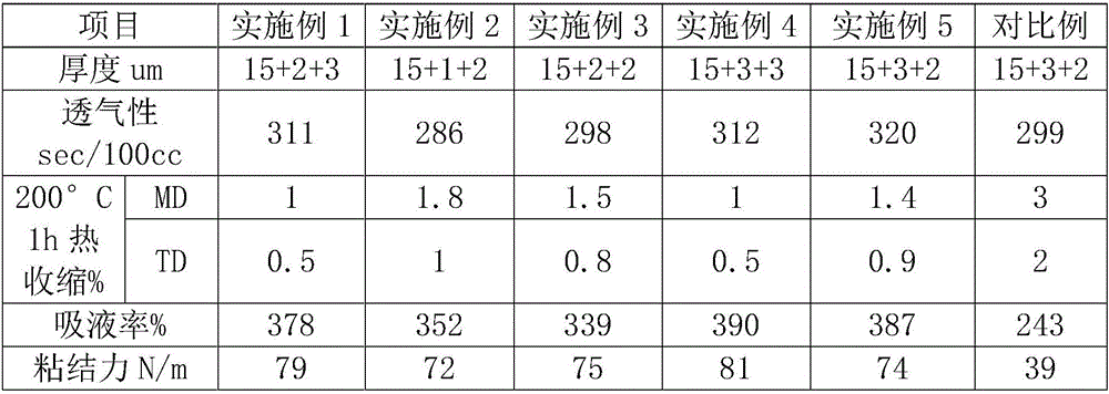 Preparation method of coating membrane containing PVDF and copolymer thereof