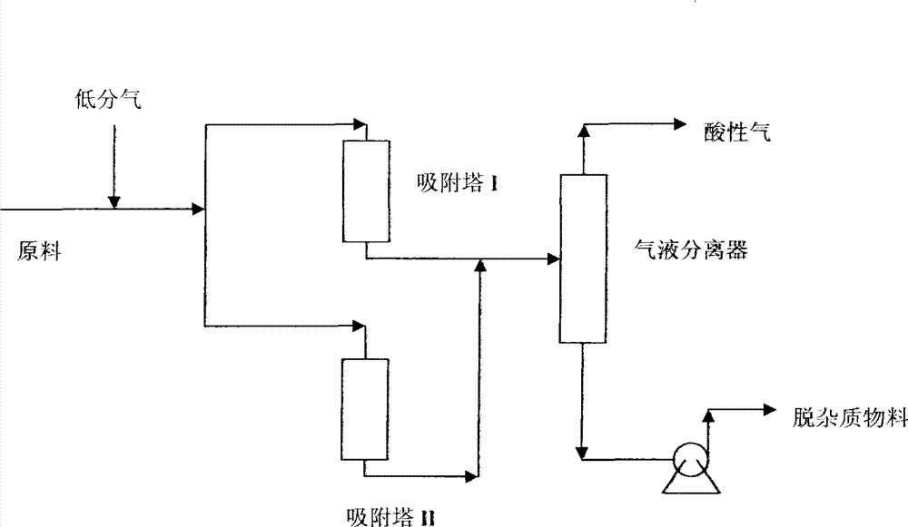 Method for purifying materials containing metal impurities