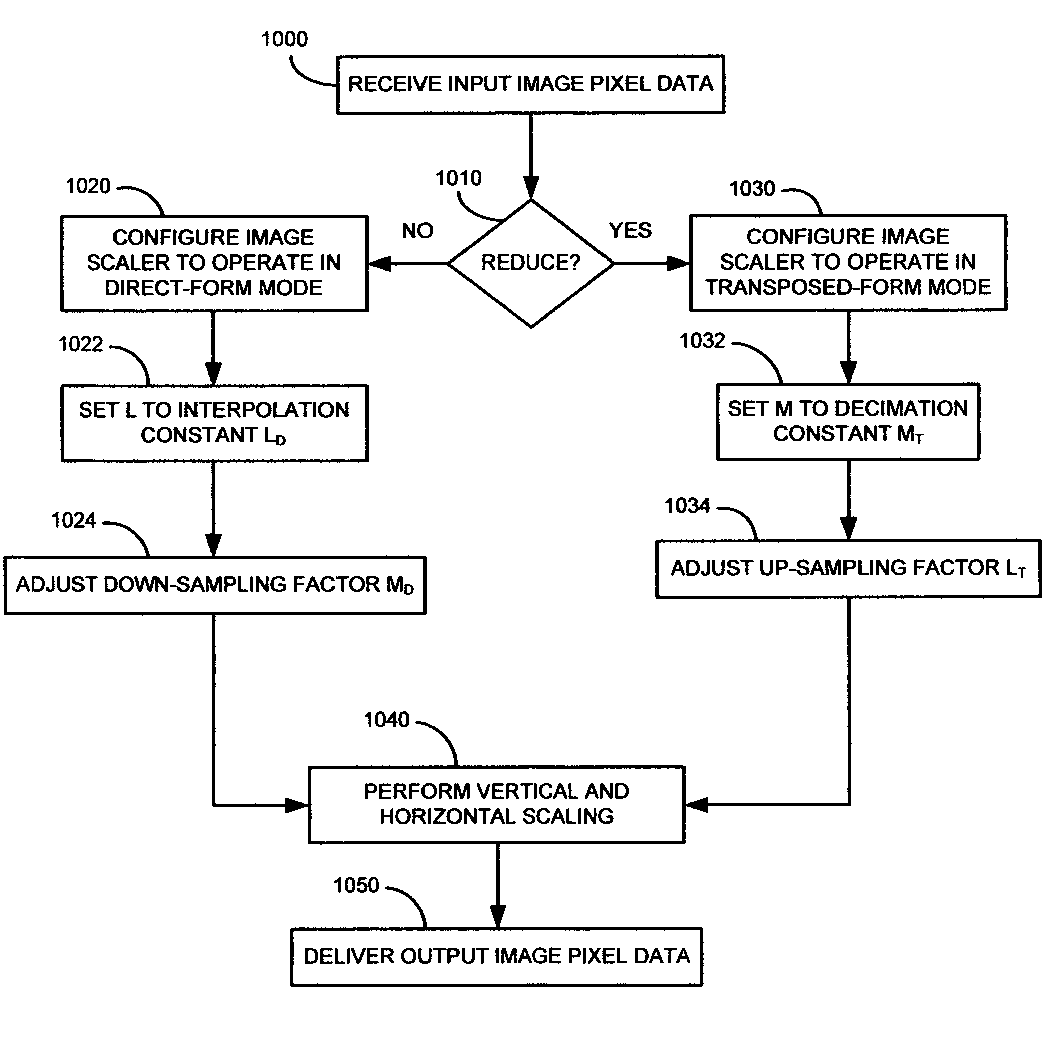 Method and system for digital image magnification and reduction