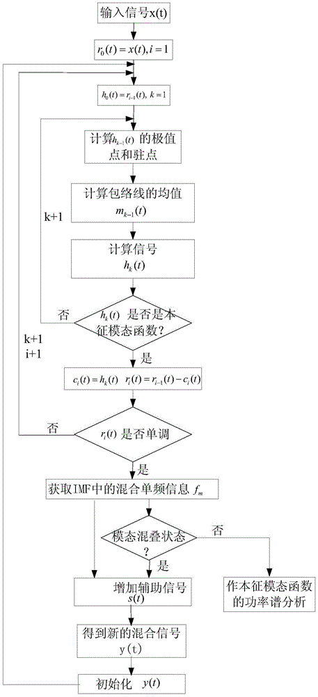 Cascade empirical mode decomposition-based gear fault diagnosis method