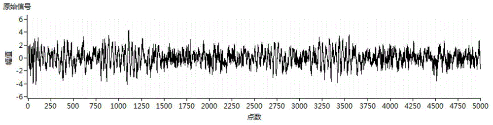 Cascade empirical mode decomposition-based gear fault diagnosis method