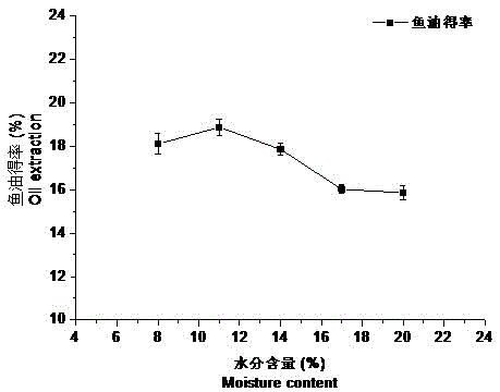 Method of extracting decapterus maruadsi oil through low-temperature continuous phase transition