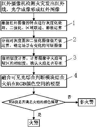 Method for fire identification through infrared and visible-light video image fusion