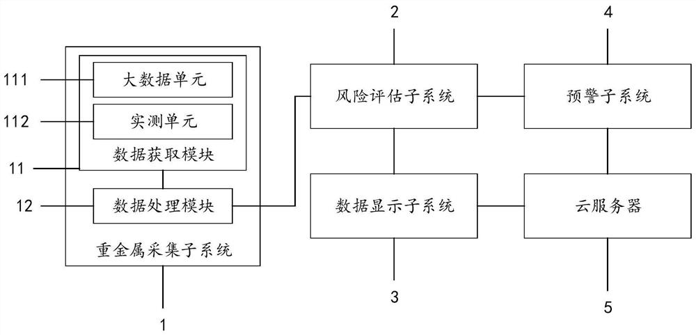 Heavy metal pollution risk assessment system