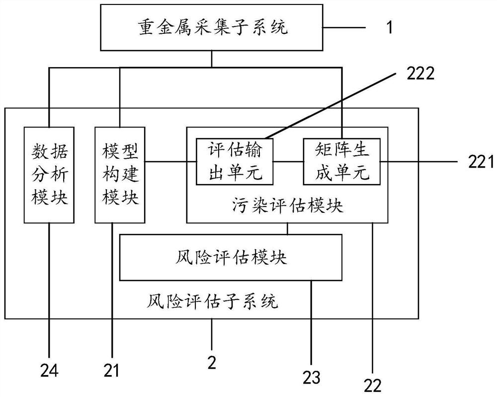 Heavy metal pollution risk assessment system