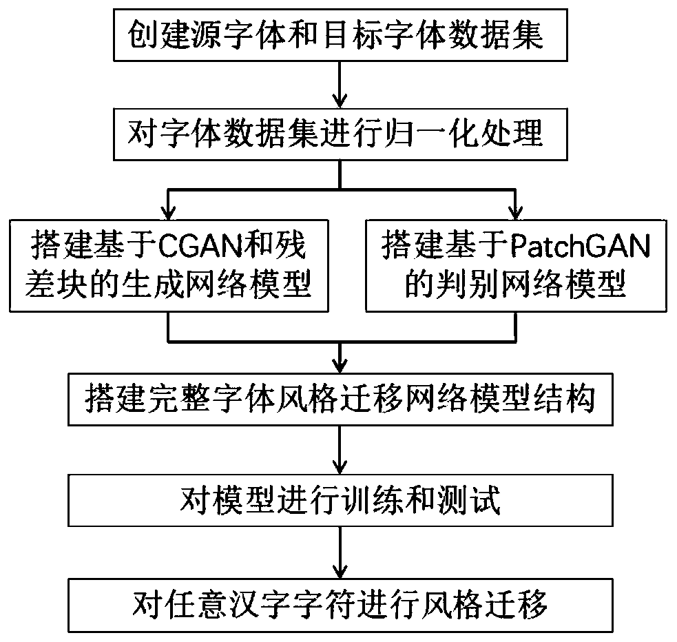 Font style migration method based on conditional cycle consistency generative adversarial network