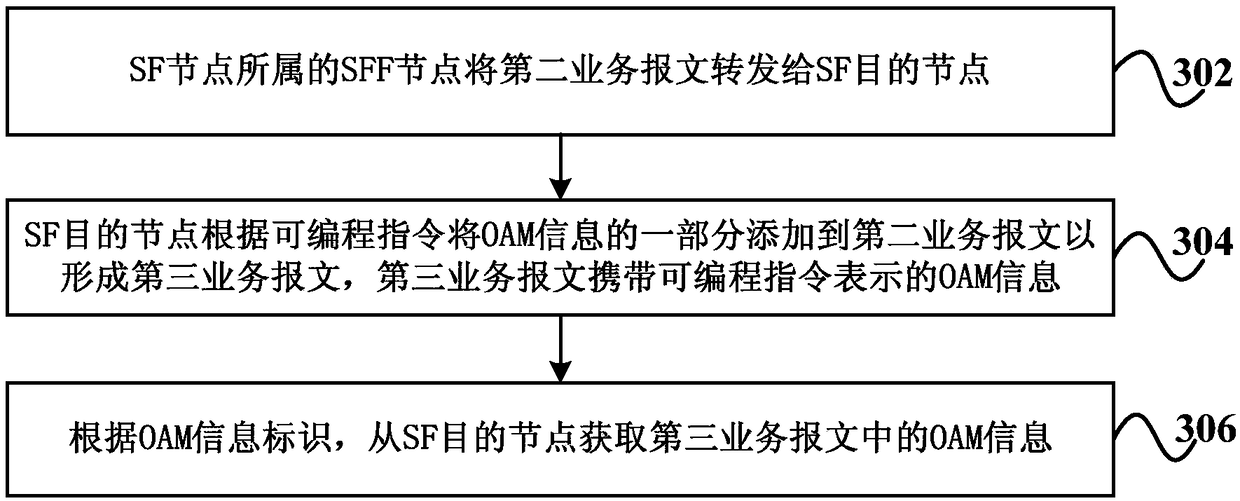 Method and system for acquiring OAM information, and computer readable storage medium