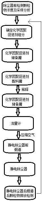 Chemical agglomeration promoter