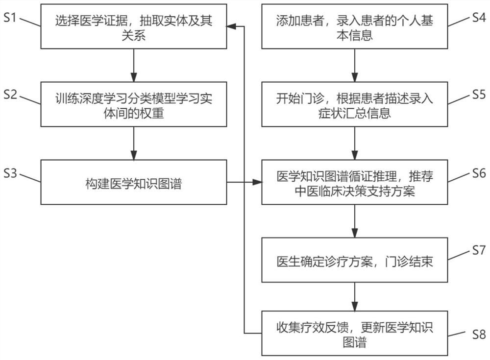 Traditional Chinese medicine clinical decision support system and method