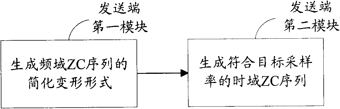 Method for generating ZC sequence of frequency domain and random access method based on ZC sequence