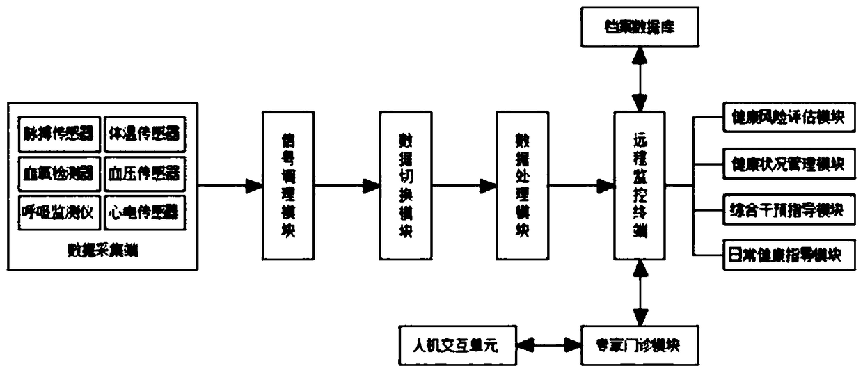 Health record management system and method for chronic disease management