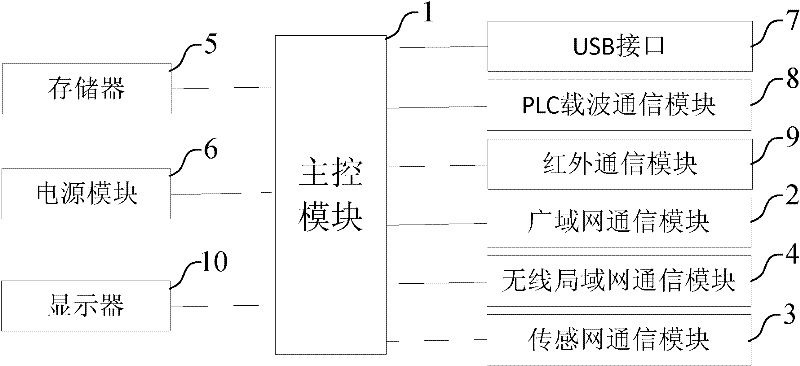 Home gateway, intelligent system and energy control method thereof