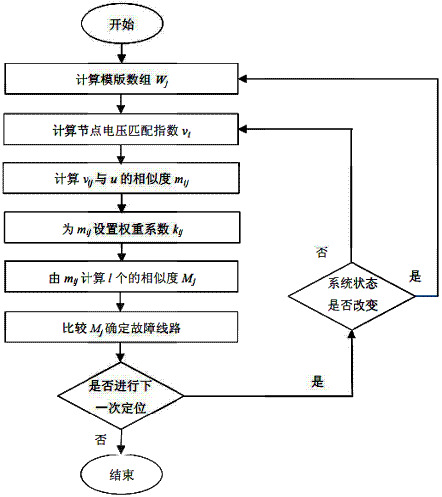 On-line location method of voltage sag source using fuzzy similarity matching