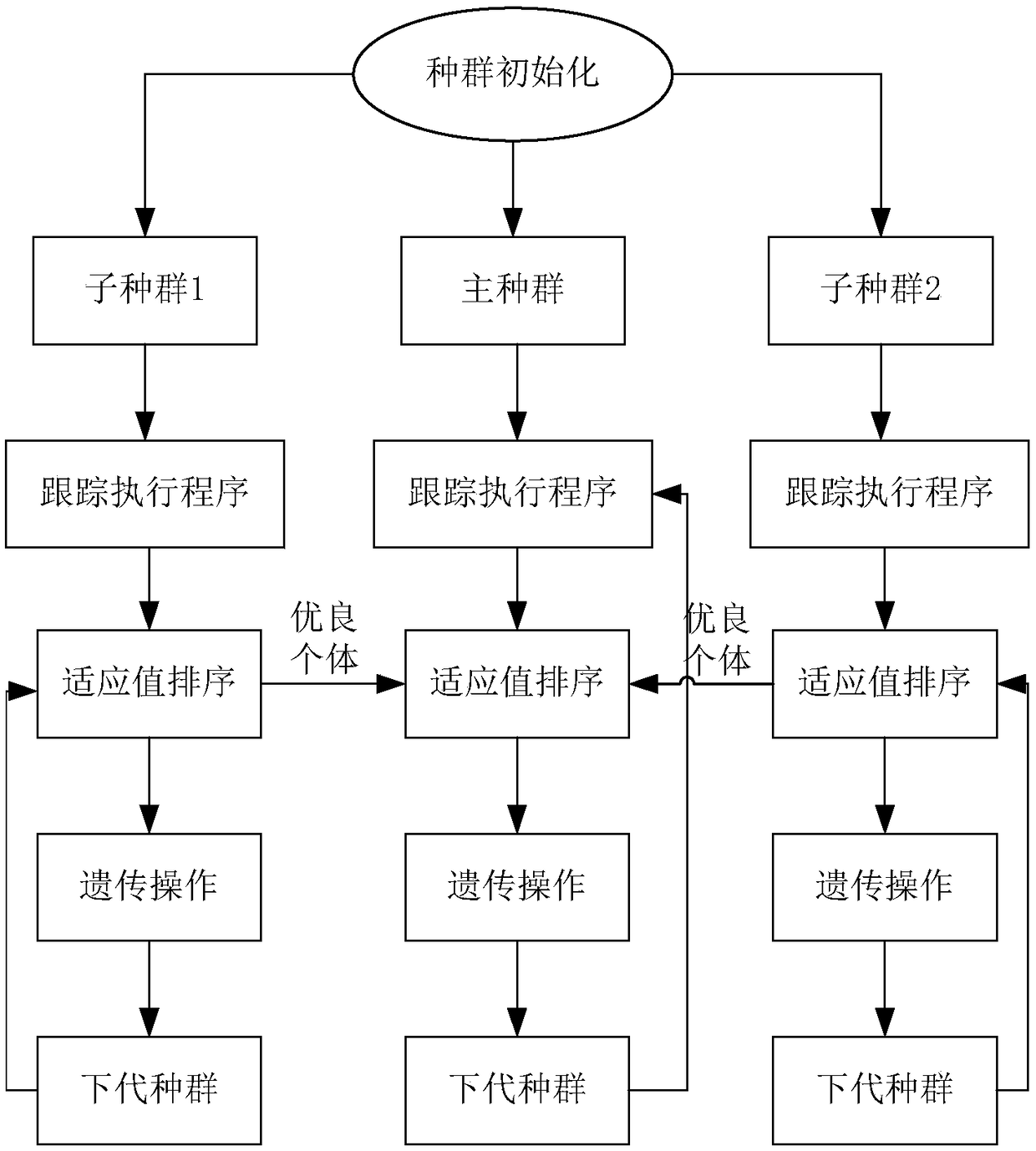 Binary program fuzz-testing method based on multi-population genetic algorithm