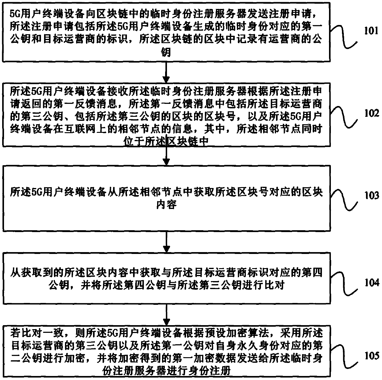 Registration method of 5G user terminal, user terminal equipment and medium