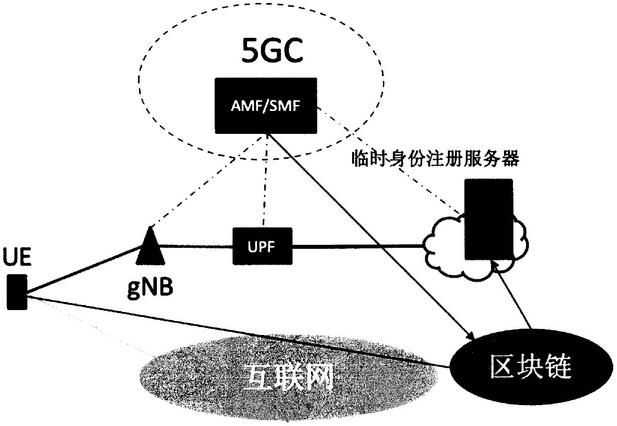 Registration method of 5G user terminal, user terminal equipment and medium