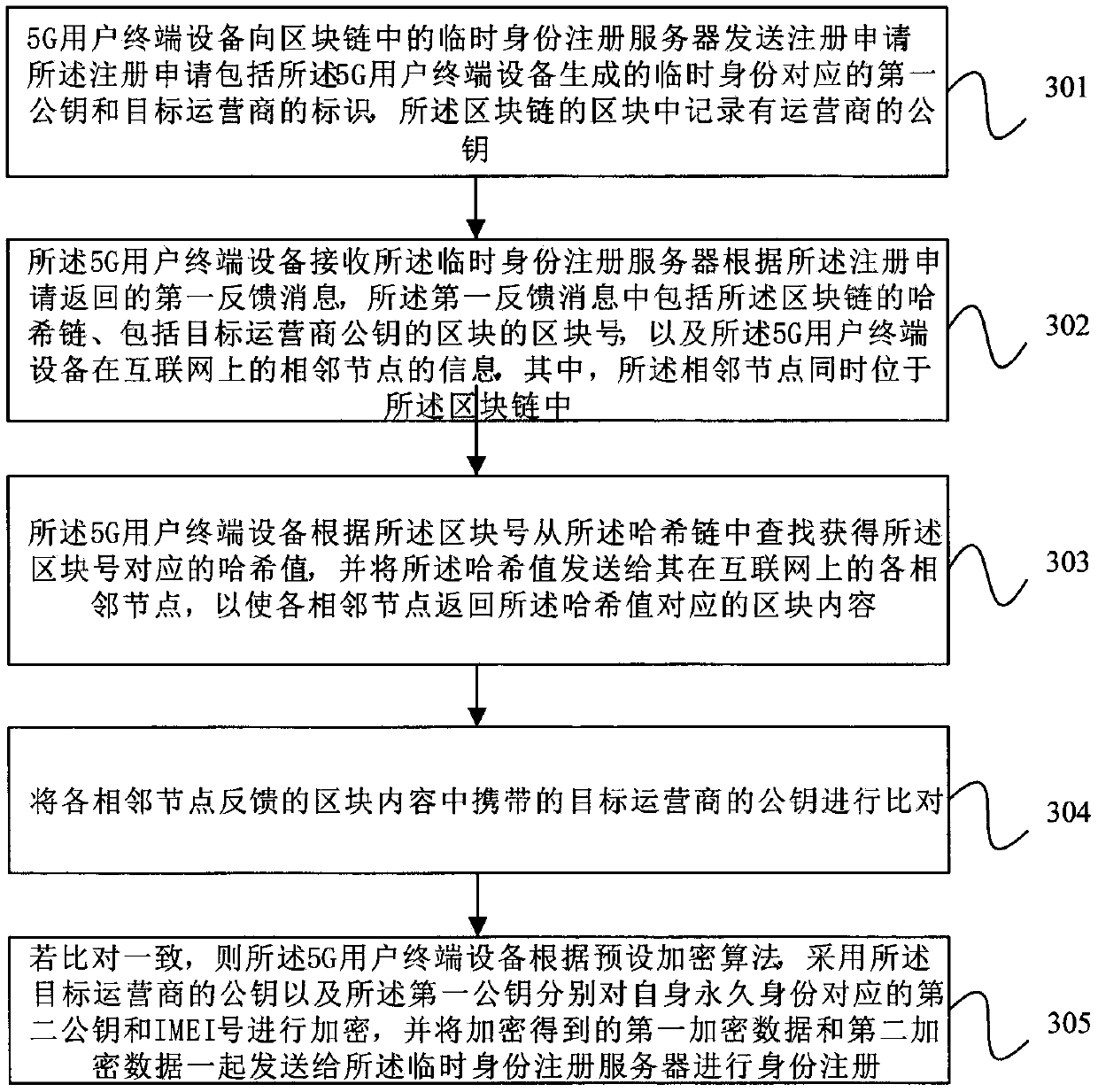 Registration method of 5G user terminal, user terminal equipment and medium