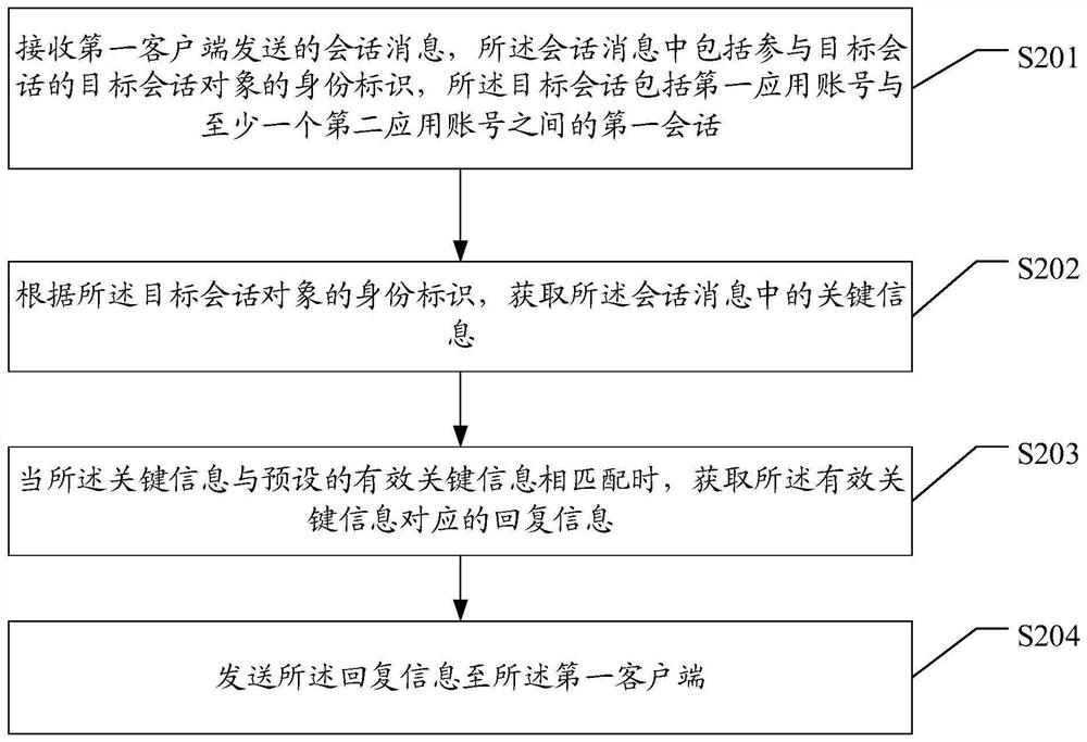 Session message processing method and device, computer equipment and storage medium