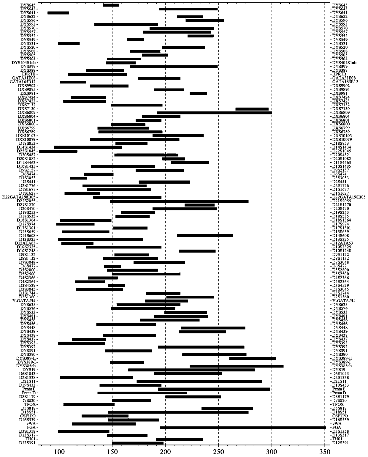 Kit for detecting 120 loci based on next-generation sequencing and primer combination used in kit