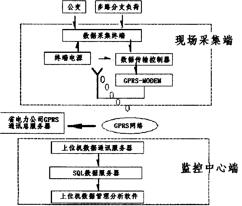 Information remote monitoring and managing system of distribution transformer load