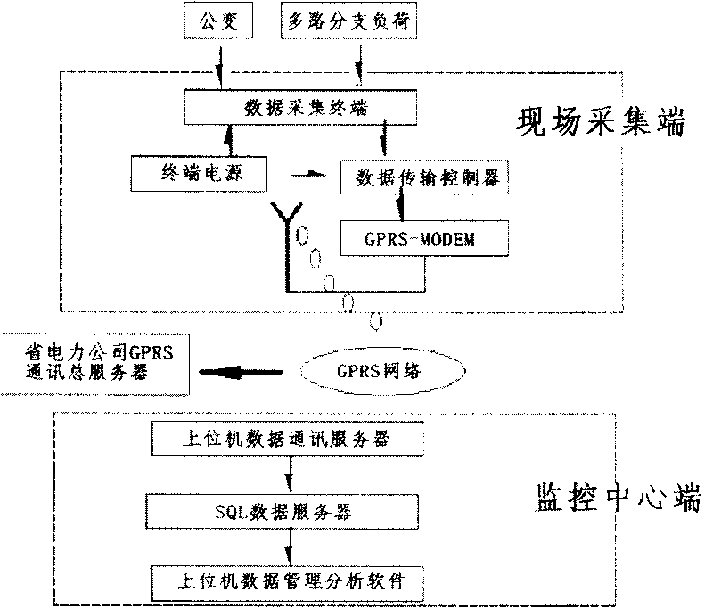 Information remote monitoring and managing system of distribution transformer load