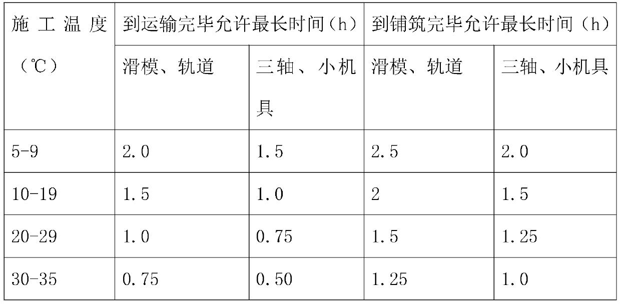 Variation control method for cement concrete pavement construction