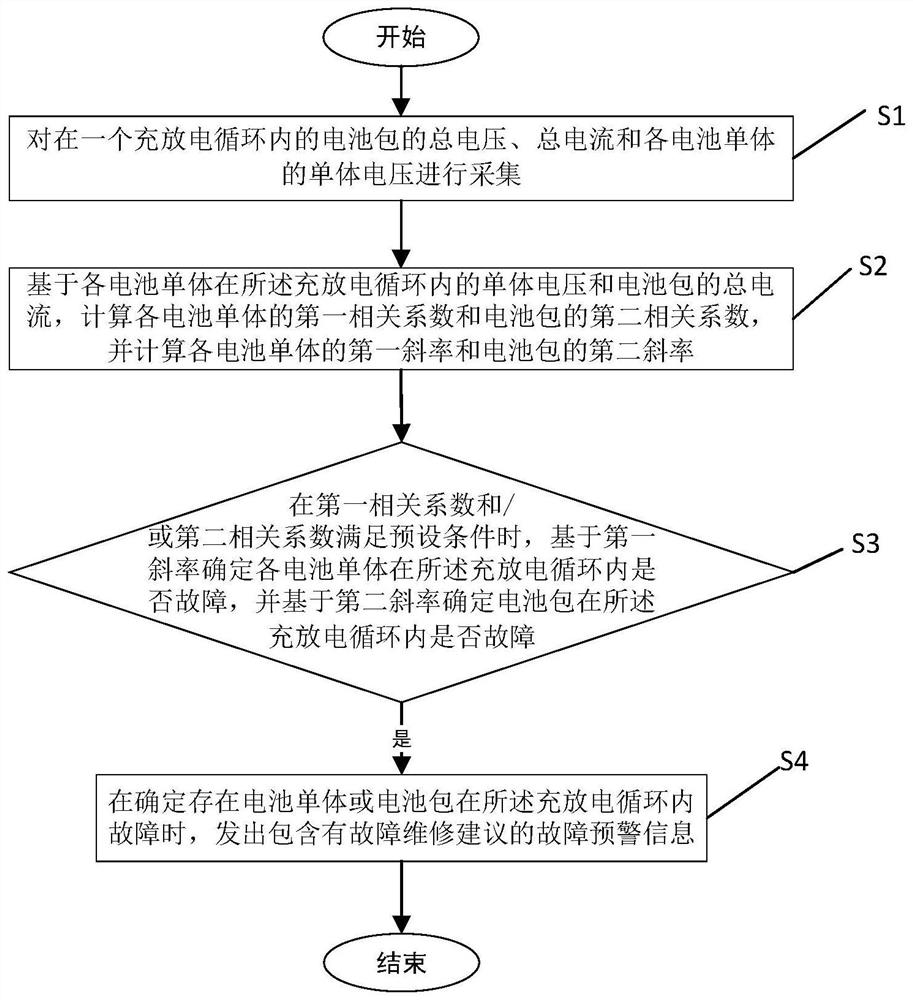 Battery fault detection method and device, controller and medium