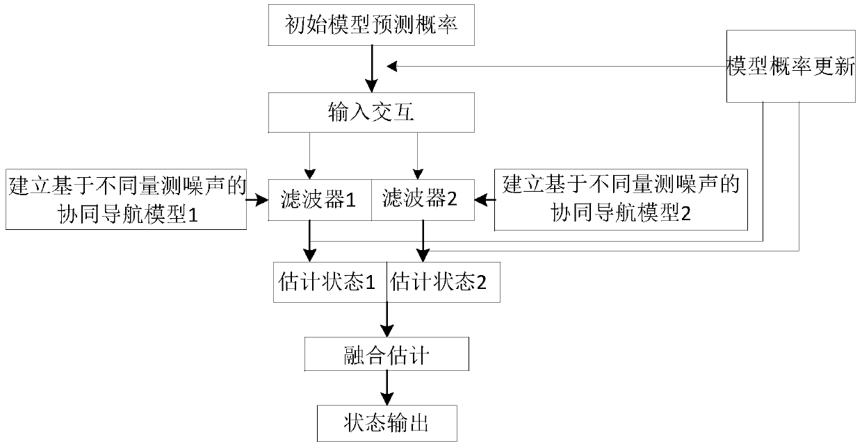 An Adaptive Cooperative Navigation Filtering Method