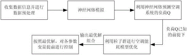 Air conditioner system energy saving optimization method based on load prediction