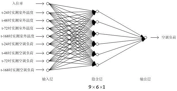 Air conditioner system energy saving optimization method based on load prediction