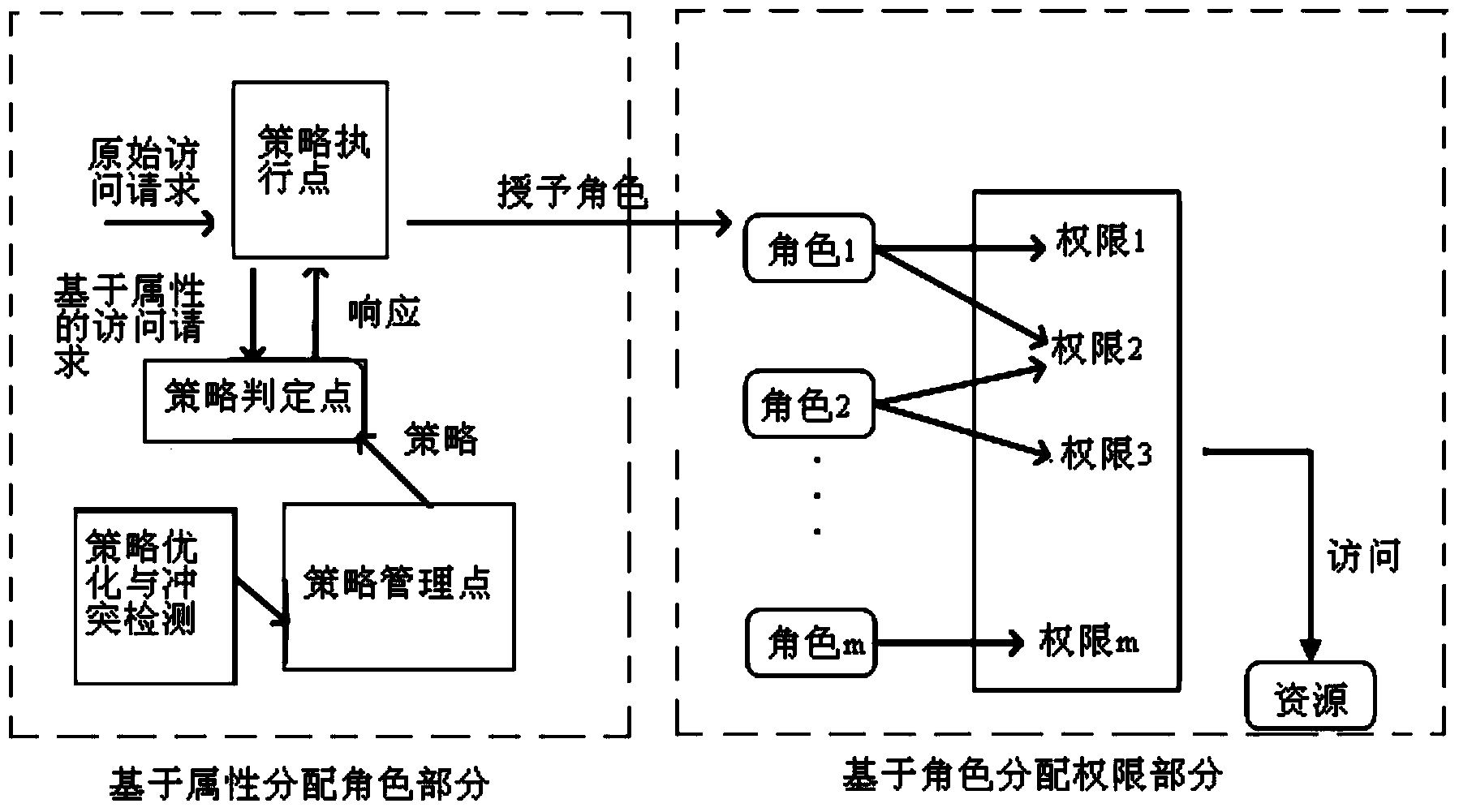 Access control method and system based on attribute and role