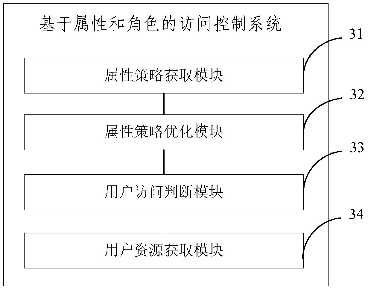 Access control method and system based on attribute and role