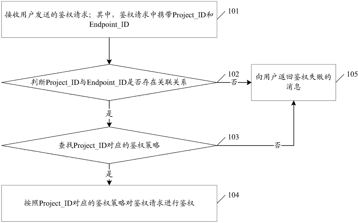 Authentication method and device