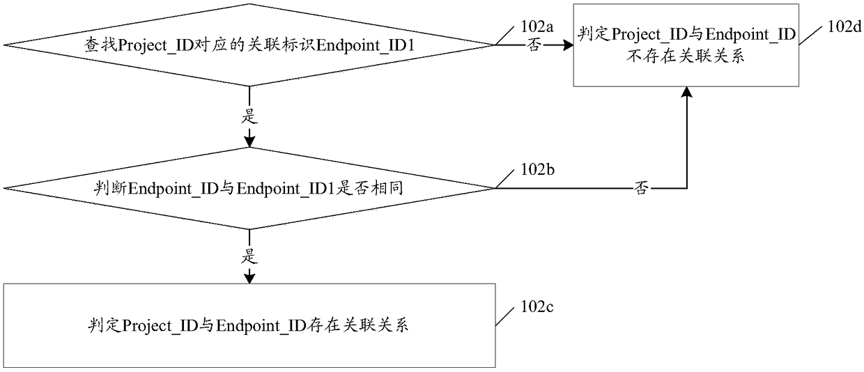 Authentication method and device