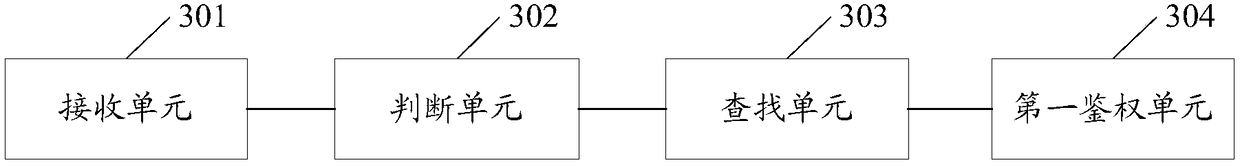 Authentication method and device