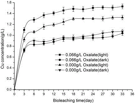 Method for promoting leaching of photocatalysis semiconductor sulfide mineral bacteria by oxalic acid