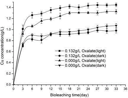 Method for promoting leaching of photocatalysis semiconductor sulfide mineral bacteria by oxalic acid