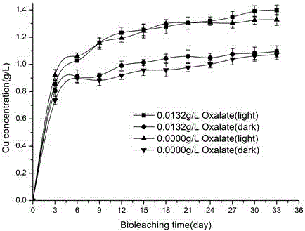 Method for promoting leaching of photocatalysis semiconductor sulfide mineral bacteria by oxalic acid