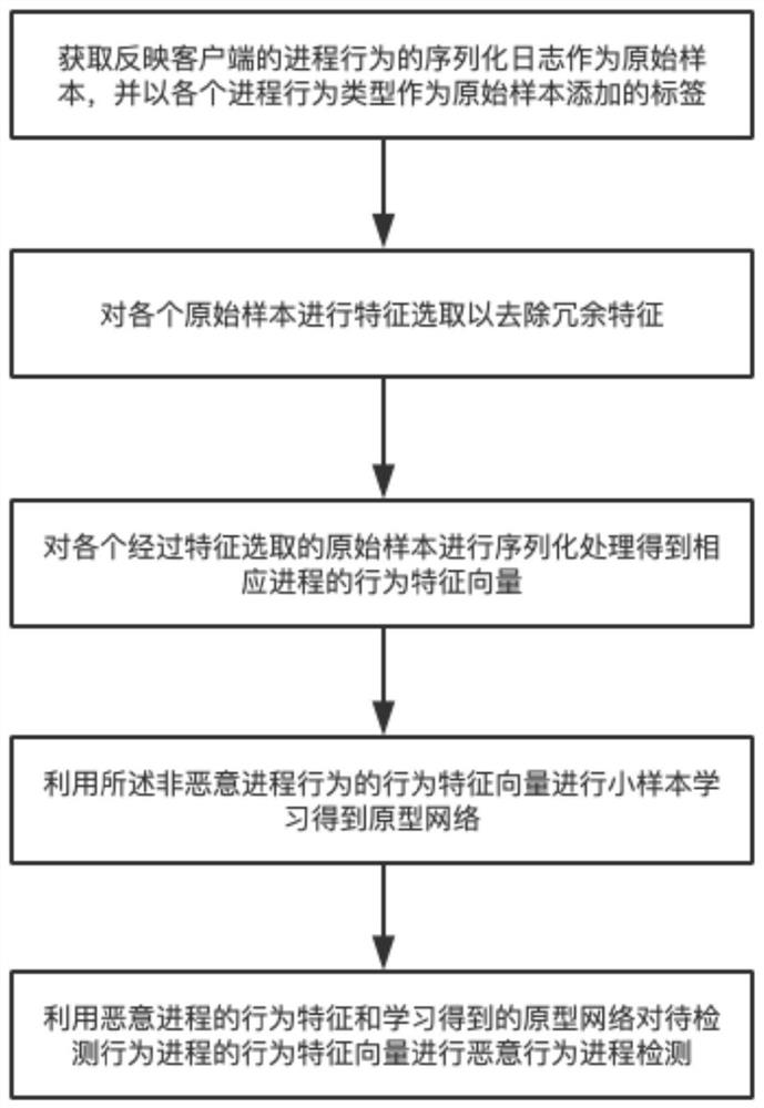 Malicious process detection method and device based on small sample learning, electronic equipment and storage medium