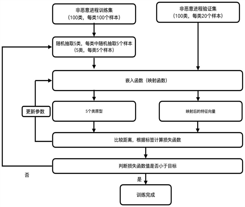 Malicious process detection method and device based on small sample learning, electronic equipment and storage medium