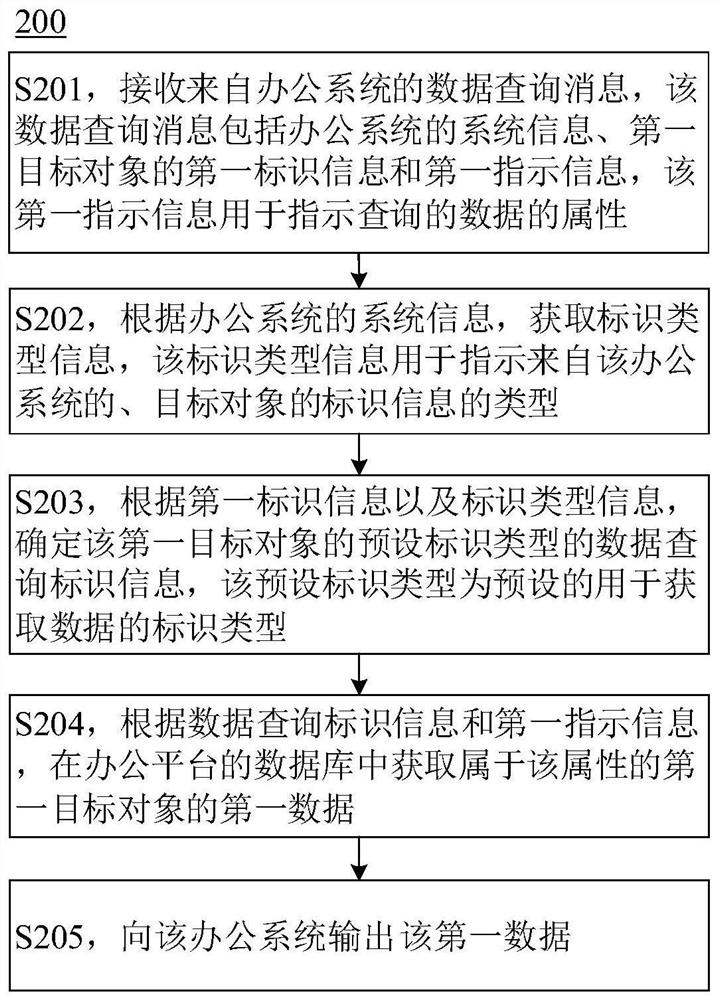 Data query method and device and readable storage medium