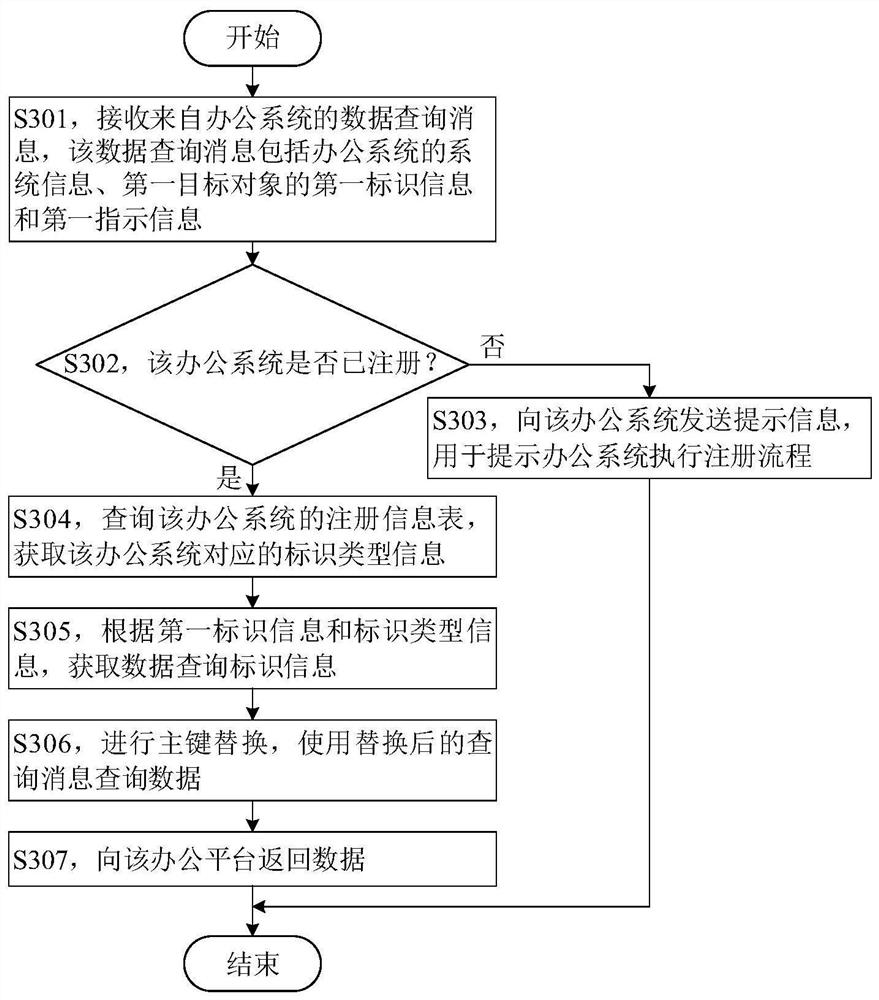 Data query method and device and readable storage medium