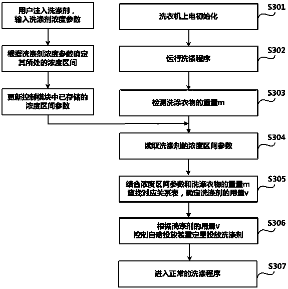 Method for determining detergent dosage according to detergent concentration and washing machine