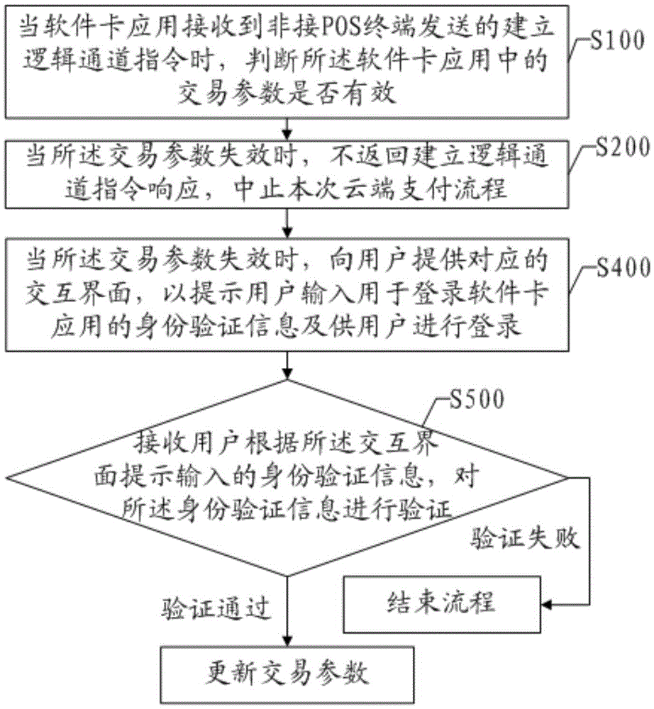 Method and device of cloud end payment