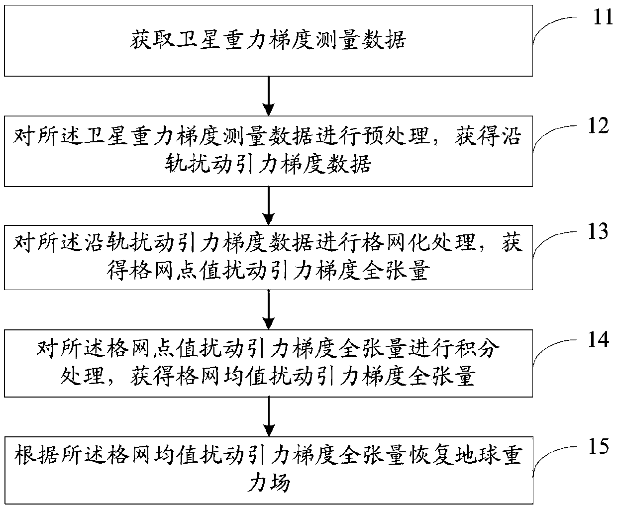 Method and system for determining earth gravitational field recovered from satellite gravity gradient full tensor